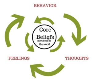 Self-talk pattern from behavior to thoughts to feelings