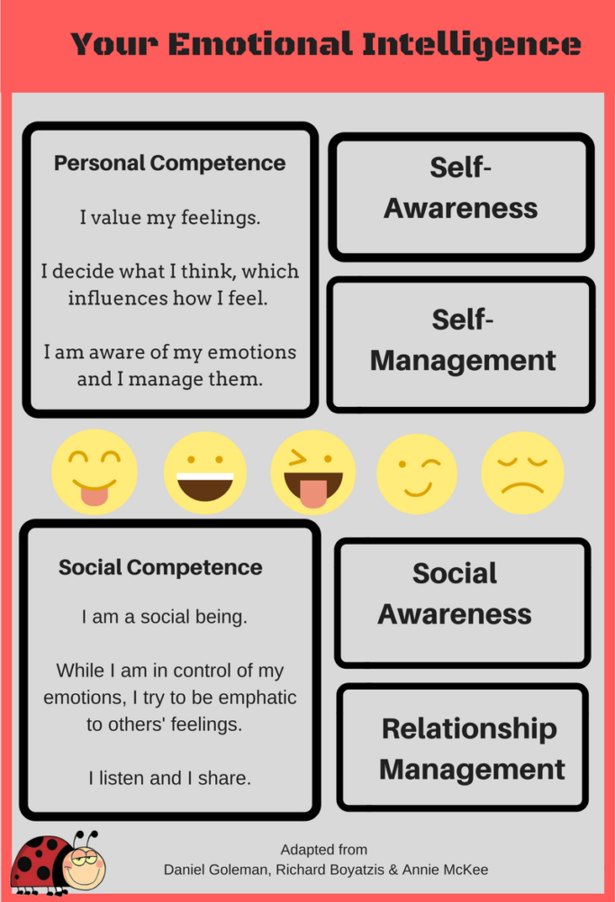 Image of Emotional Intelligence Infographic broken down by Personal Competence (self-awareness and self-management) and Social Competence (social awareness and relationship management)