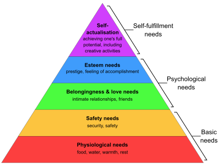 Maslow's Hierarchy of Needs Pyramid 