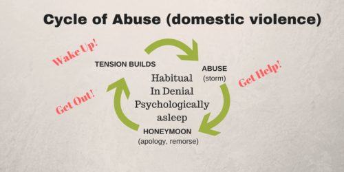 Image of Cycle of Abuse with domestic violence