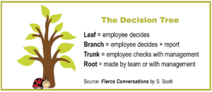 The Decision Tree, Fierce Conversations